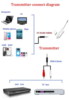 90M UHF Bezdrátové hi-fi Audio Digitální Vysílač Přijímač S 3,5 Audio Kabely pro Telefon, Počítač, Zesilovač