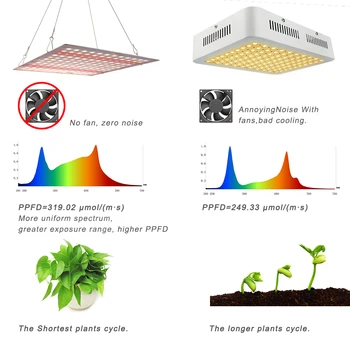 Phyto Lampa Pro Pokojové Rostliny, Led Grow Light Panel Plný Spektrum 2000W Teplé Bílé Světlo Pro Růst Skleníkových Zeleniny Stan